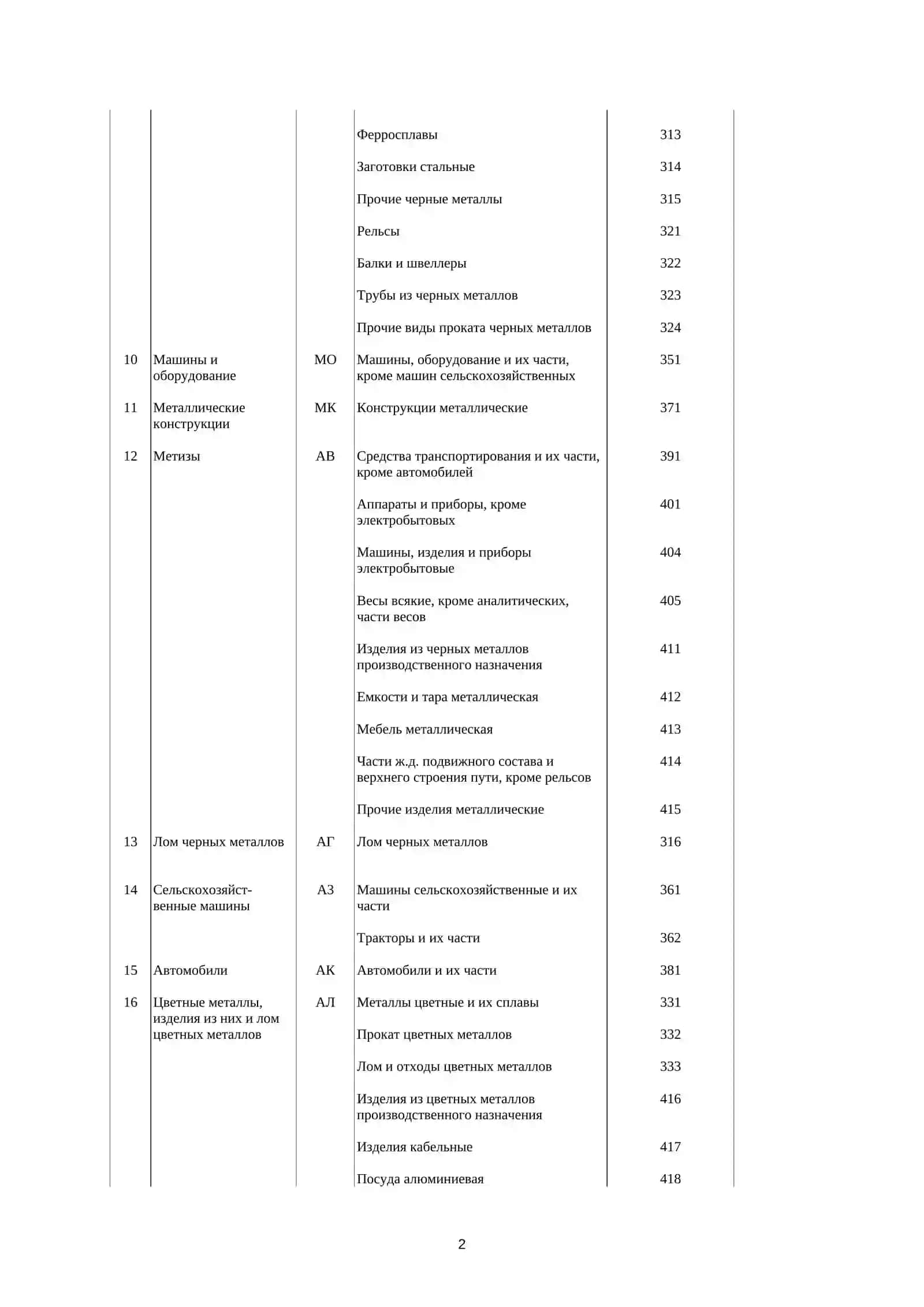 Номенклатура грузов плана и учета погрузки 2