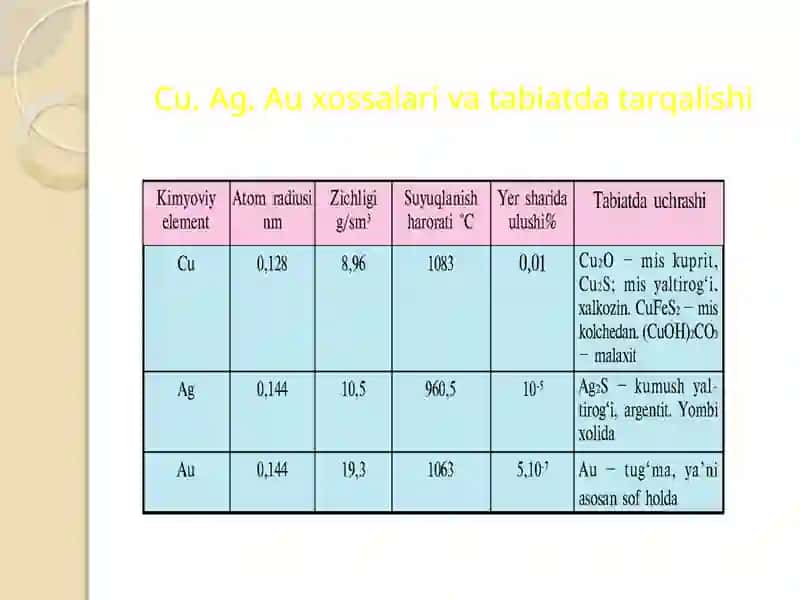 I-guruh yonaki guruhcha metallarining davriy jadvaldagi o’rni, atom tuzilishi, xossalari 2
