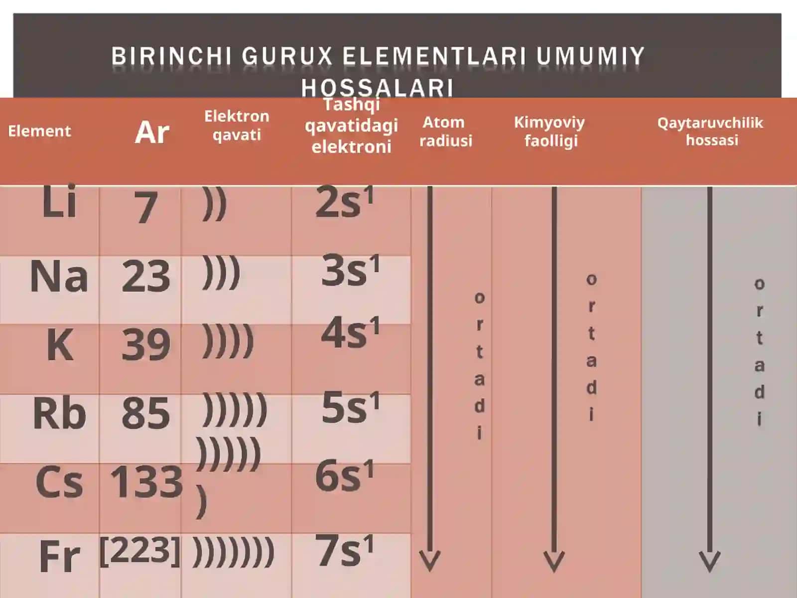 Birinchi guruh elementlari  (Ishqoriy metallar) 2