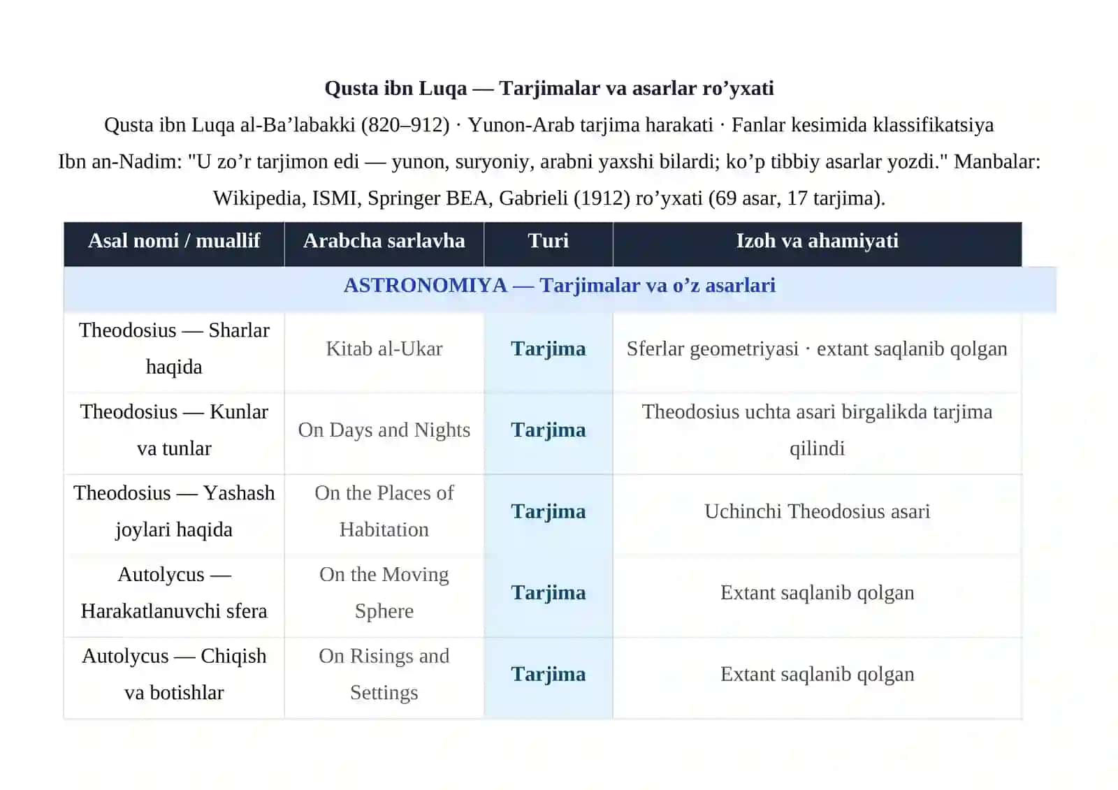 Qusta ibn Luqa Tarjimon yaratgan tarjimalar roʻyxati va fanlar kesimida klassifikasiy 2