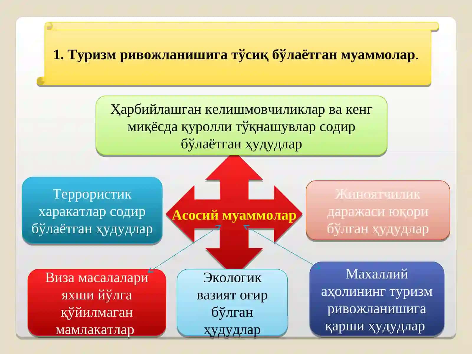 Халқаро туризмнинг XXI асрда ривожланиши йўналишлари 2