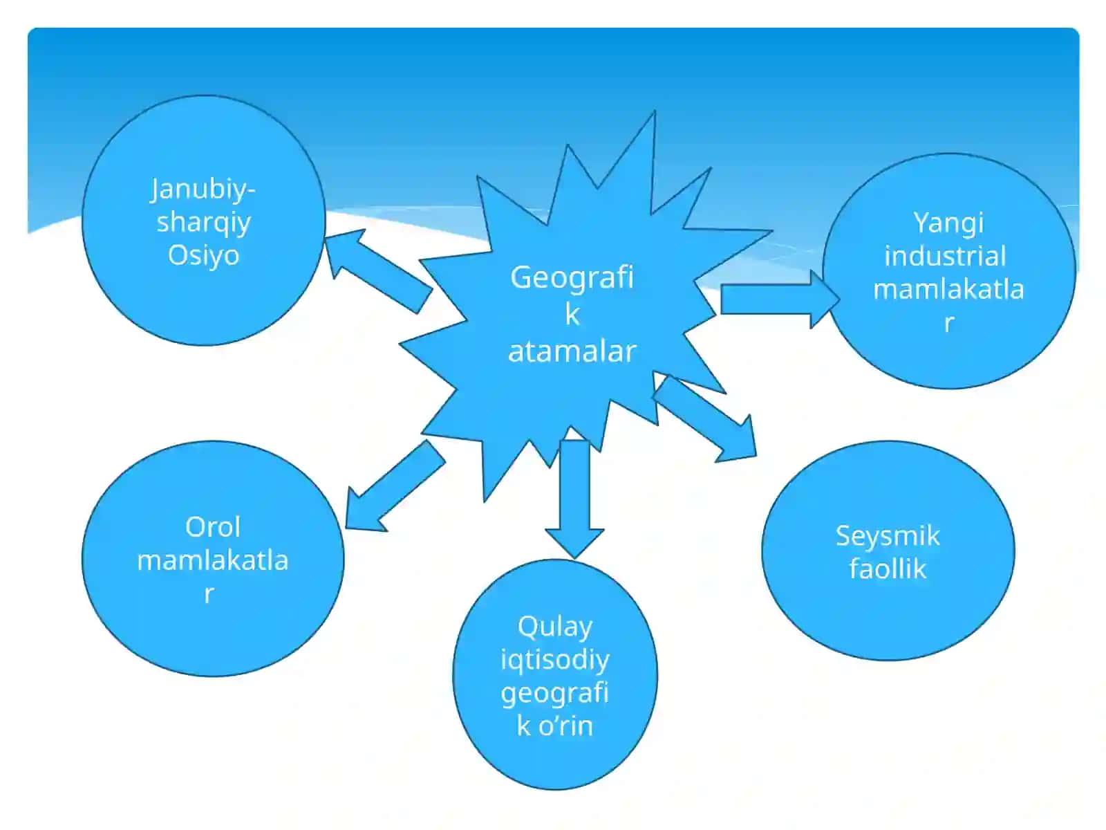 "Afrikaning geografik o'rni va siyosiy xaritasi" 2
