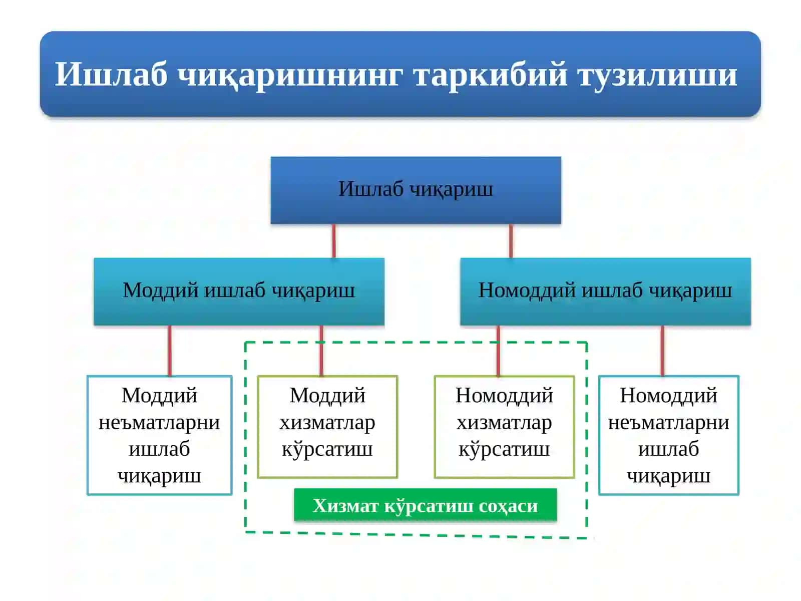 Ишлабчиқариш омиллари 2
