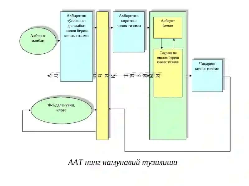 Автоматлаштирилган ахборот тизимларининг асосий компонентлари 2
