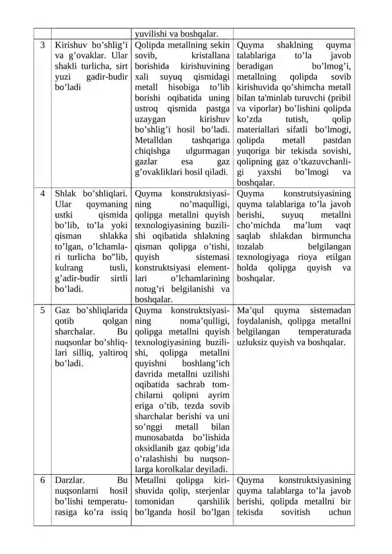 Metall quymalarda uchraydigan nuqsonlar, ularning xosil bo’lish sabablari va oldini olish tadbirlari. 2