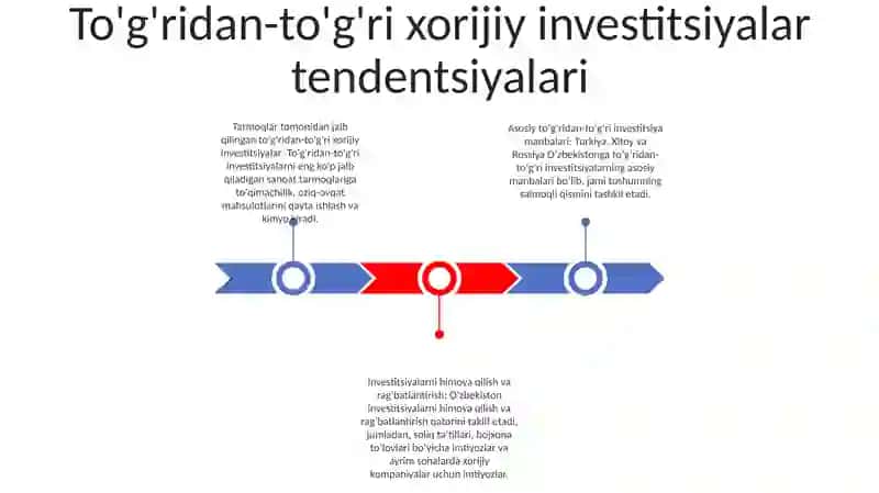 O'Zbekiston 2021 2024 Yillardagi Investitsiya Muhiti 2