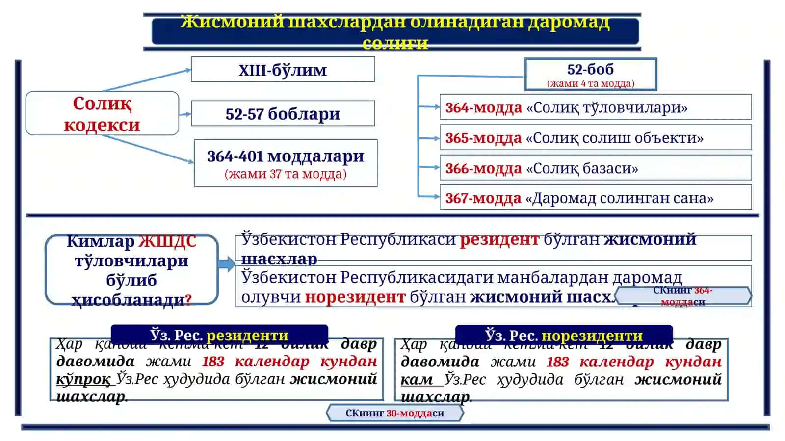 Жисмоний шахслардан олинадиган ДАРОМАД СОЛИҒИ 2