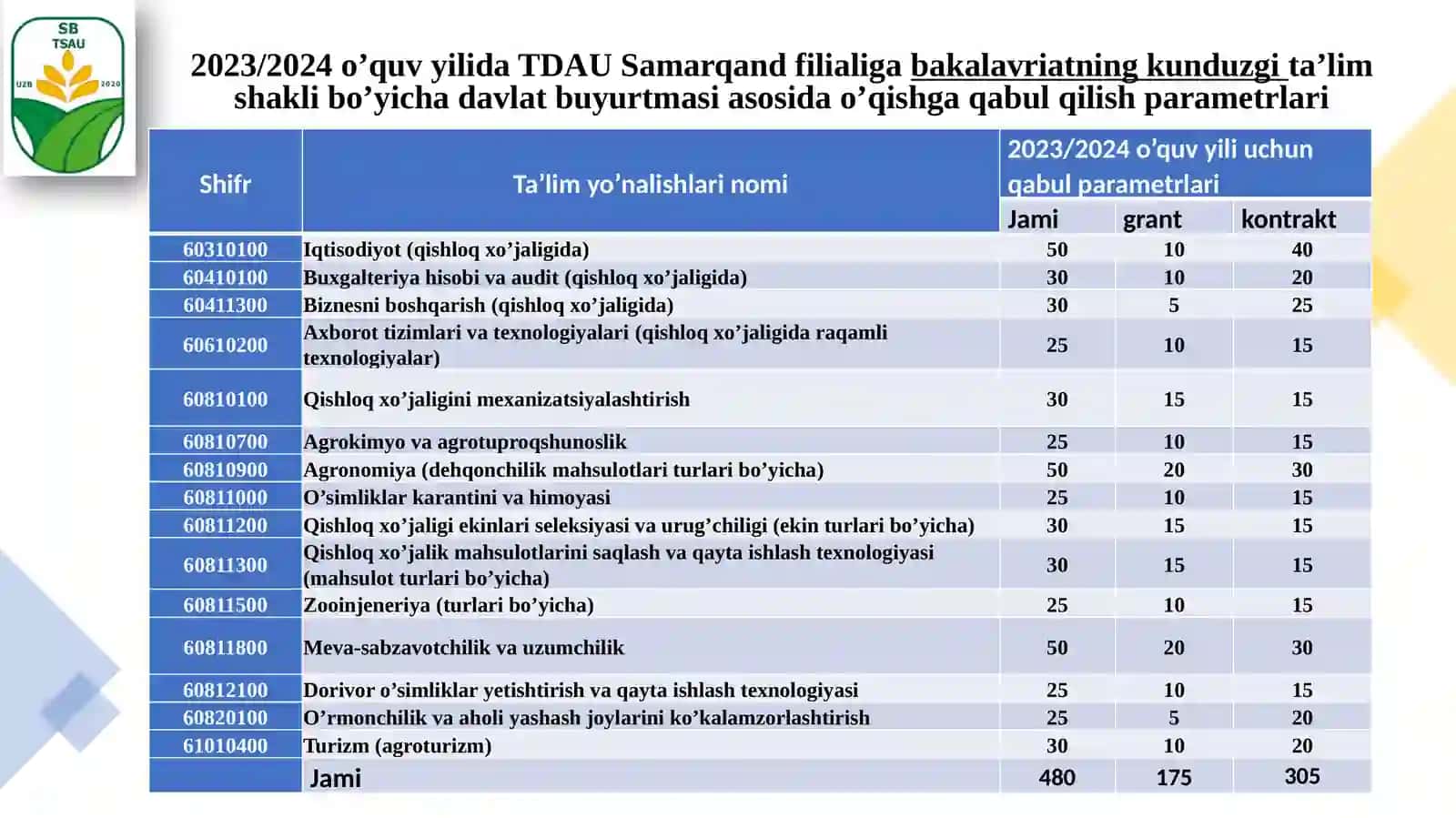 Toshkent davlat agrar universiteti Samarqand filiali (TDAU SF) 2