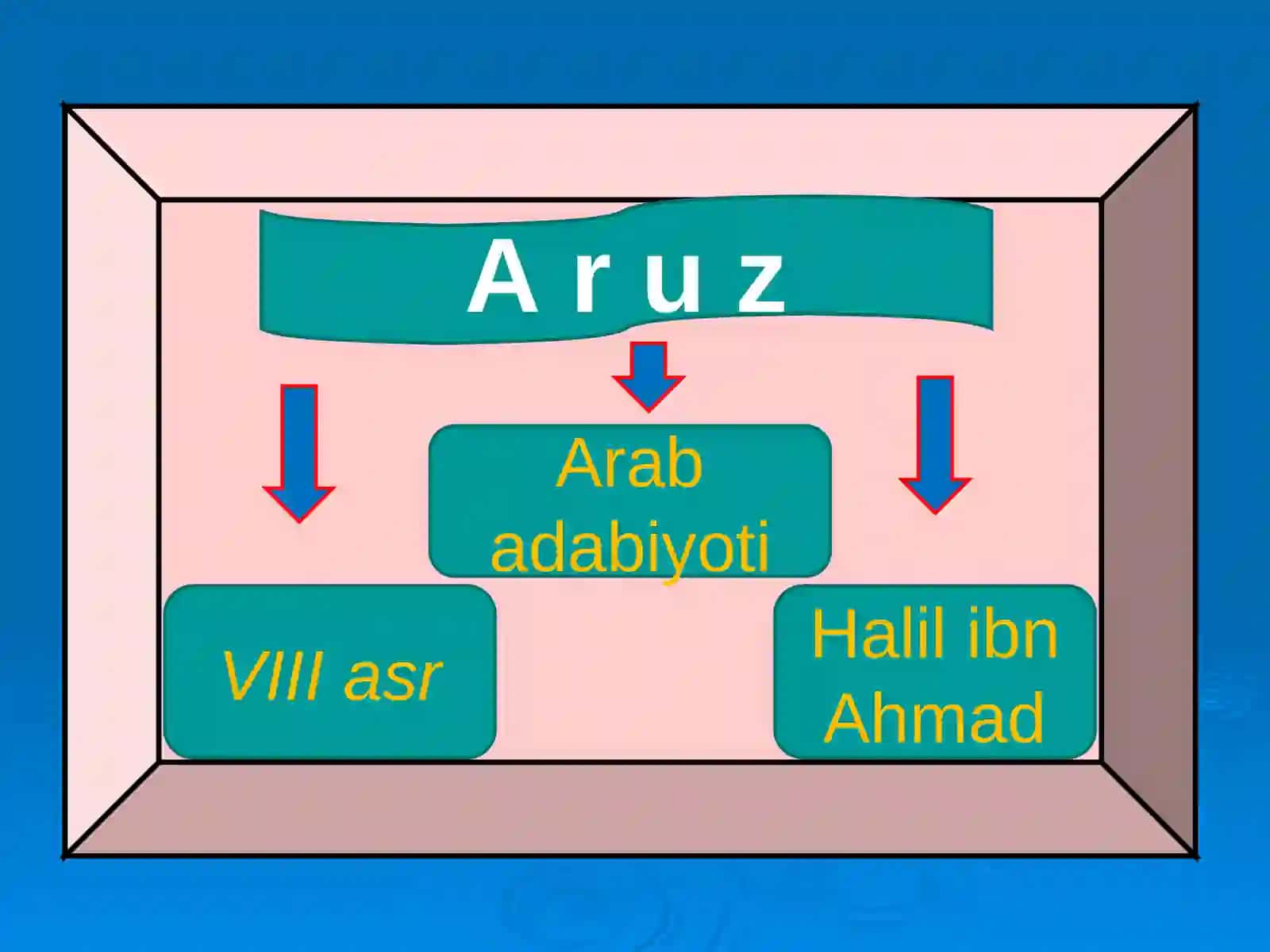 Aruz haqida umumiy ma’lumot 2