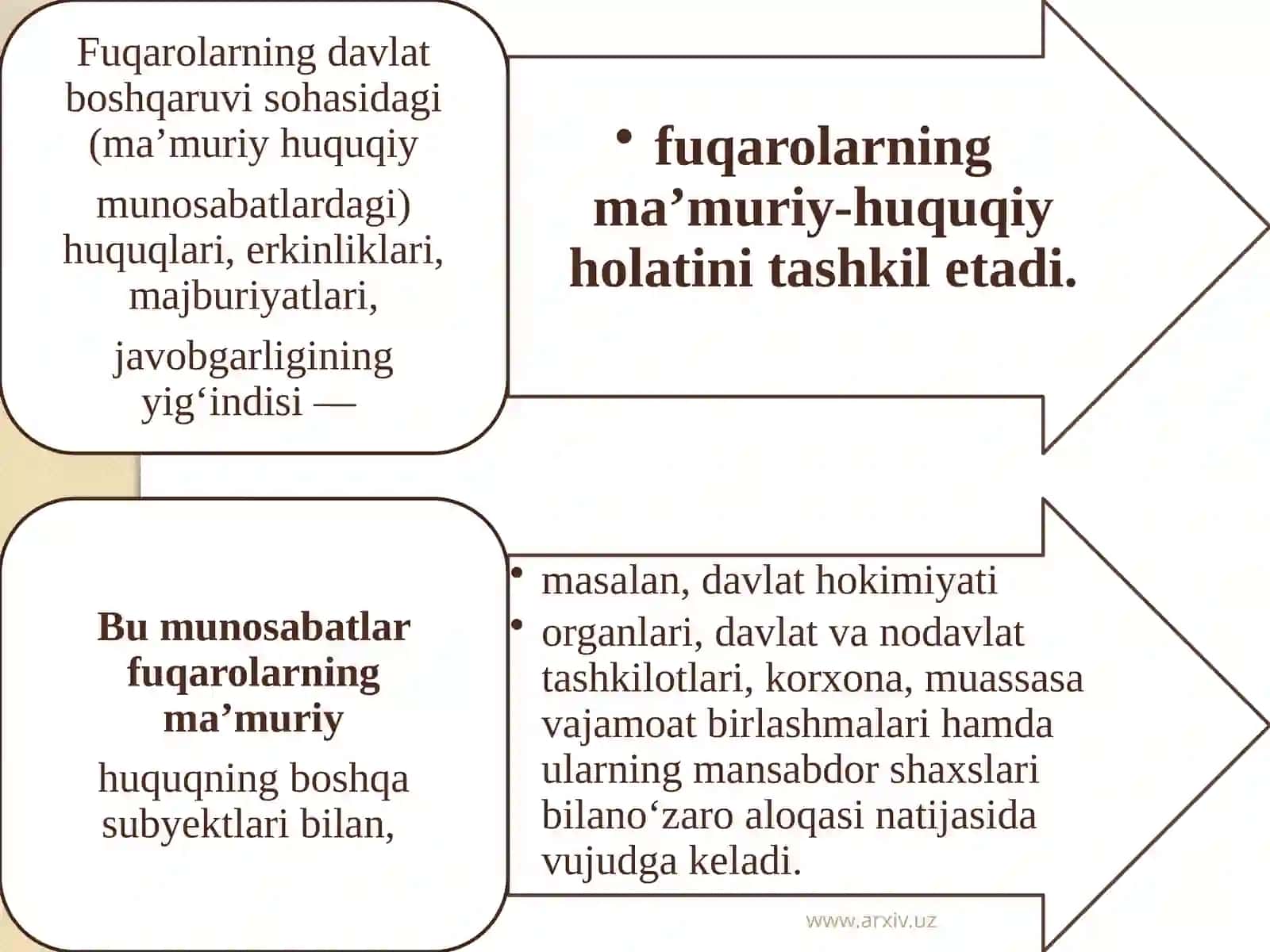 Fuqarolarning ma’muriy-huquqiy holati 2