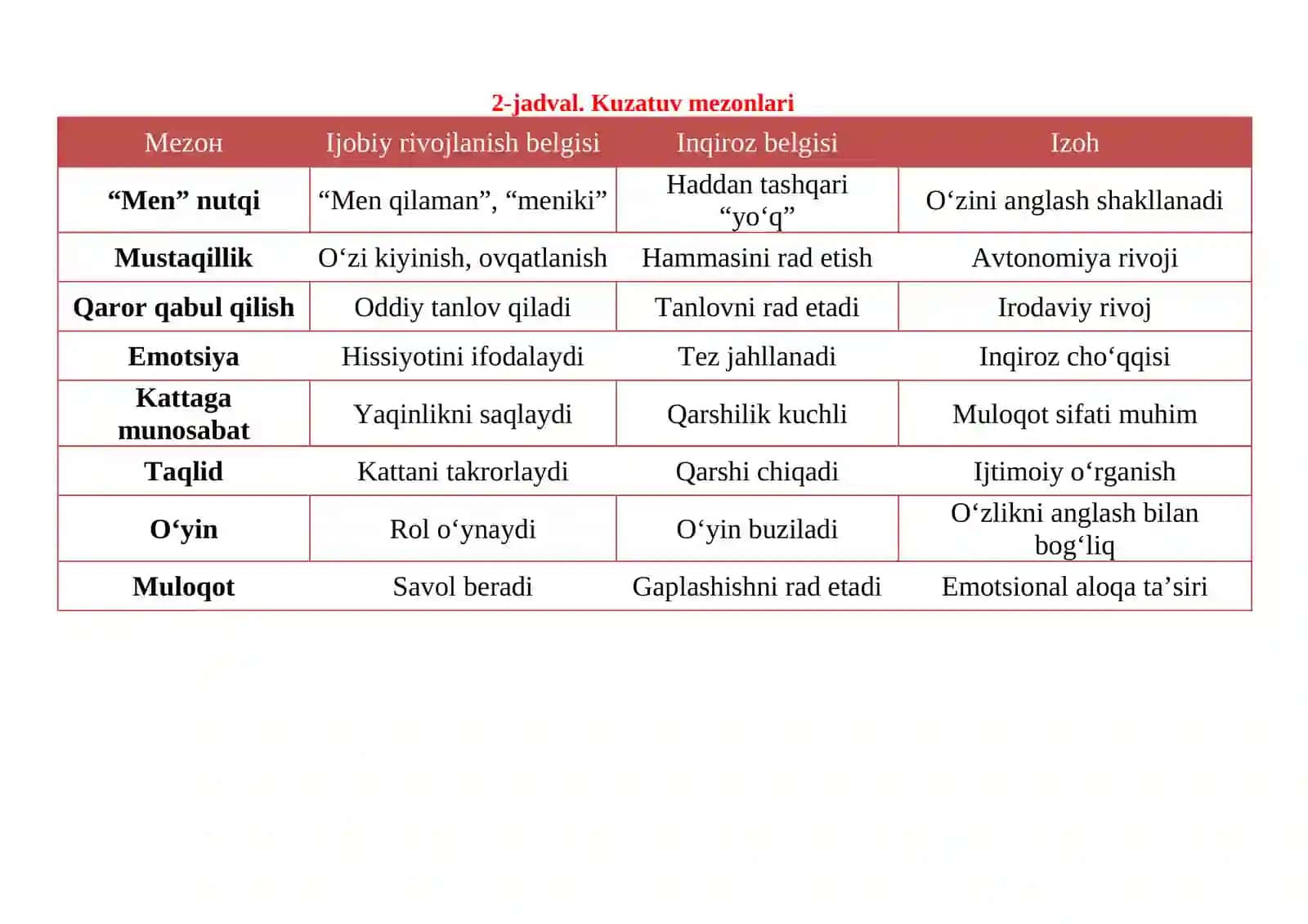 Ilk bolalik davrida o‘z-o‘zini anglashning rivojlanishi va 3 yosh inqirozi (emotsional muloqot bilan bog‘liqligi) 2