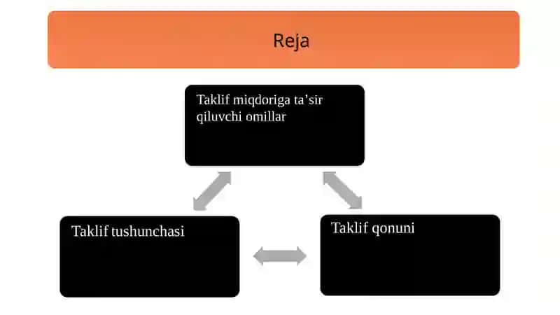 Taklif tushunchasi, taklif miqdoriga taʼsir qiluvchi omillar, taklif qonuni 2