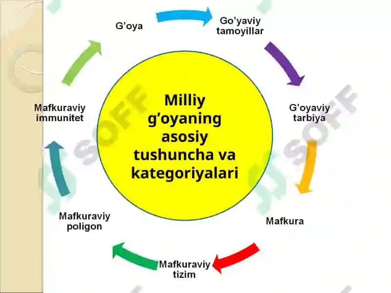 “Milliy g’oya: asosiy tushuncha va tamoyillar” fanining predmeti, maqsadi va vazifalari 2