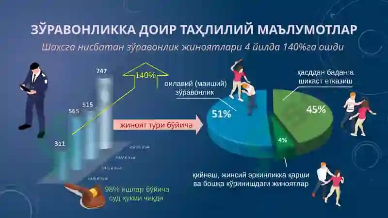 Зўравонликка доир таҳлилий маълумотлар 2