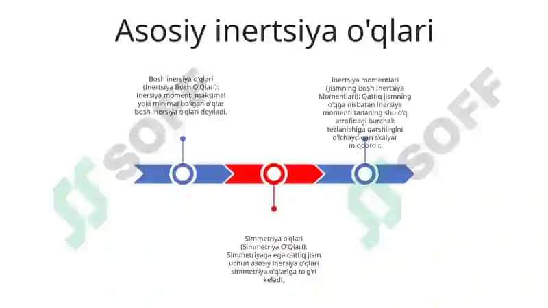 Inertsiyaboshoʻqlari, jismningboshinertsiyamomentlari 2