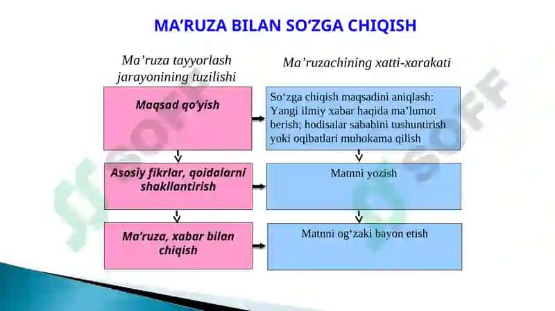 AXBOROTNI OGʻZAKI RAVISHDA YETKAZISH BOʻYICHA MUSTAQIL FAOLIYATNI TASHKIL ETISH 2