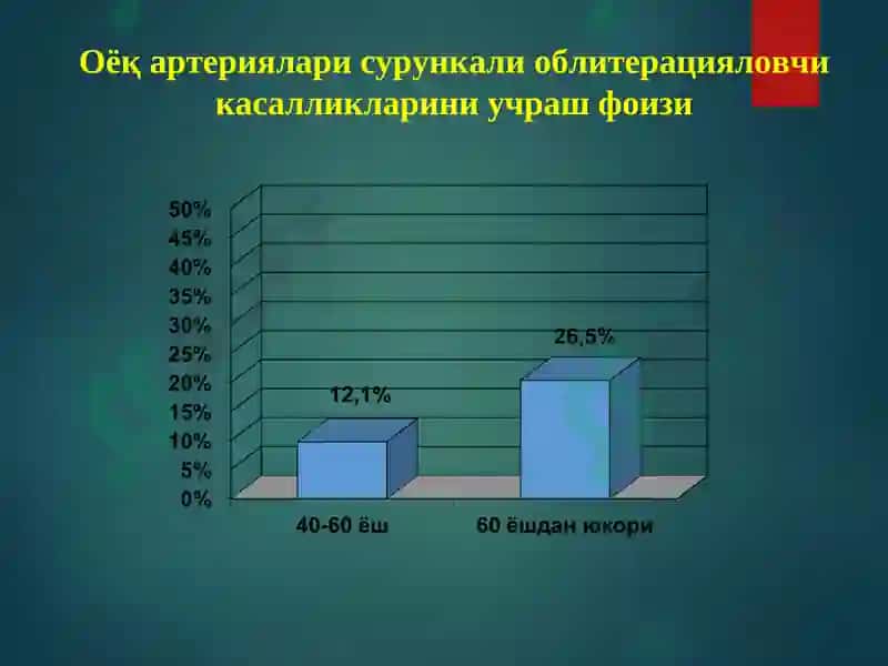 Оёқ артериялари сурункали облитерацияловчи касалликларини учрашфоизи 2