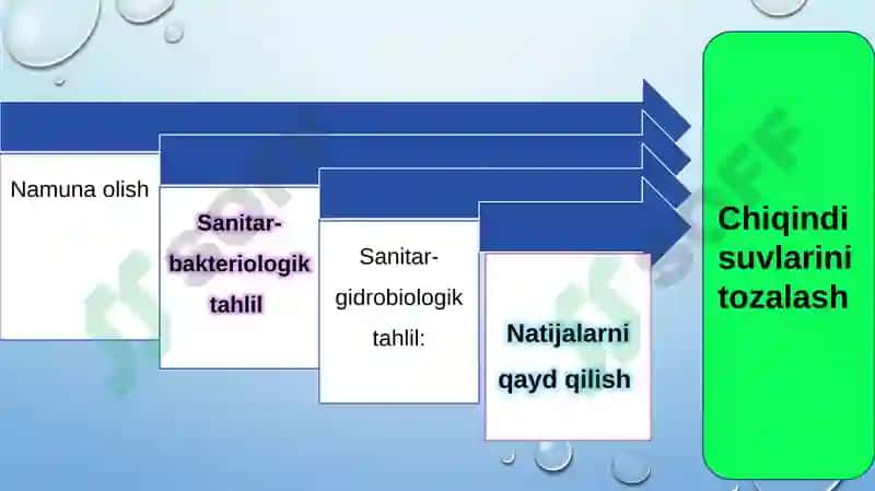 chiqindi suvlarini sanitar-bakteriologik va sanitar-gidrobiologik tahlil o’tkazish tartibi va natija 2