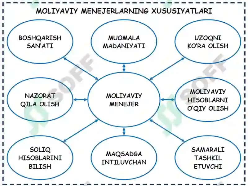 Korporativ tuzilmalarda moliyaviy menejer 2