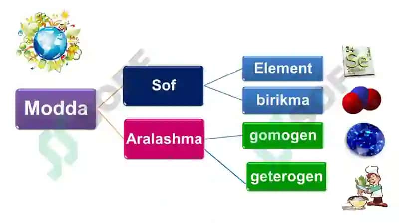 Sof modda va aralashma 2