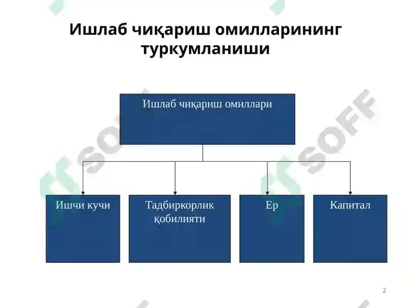 ИҚТИСОДИЙ ФАОЛИЯТ ВА ИШЛАБ ЧИҚАРИШ 2