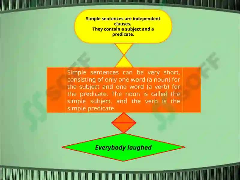 Simple Sentences in English Language 2