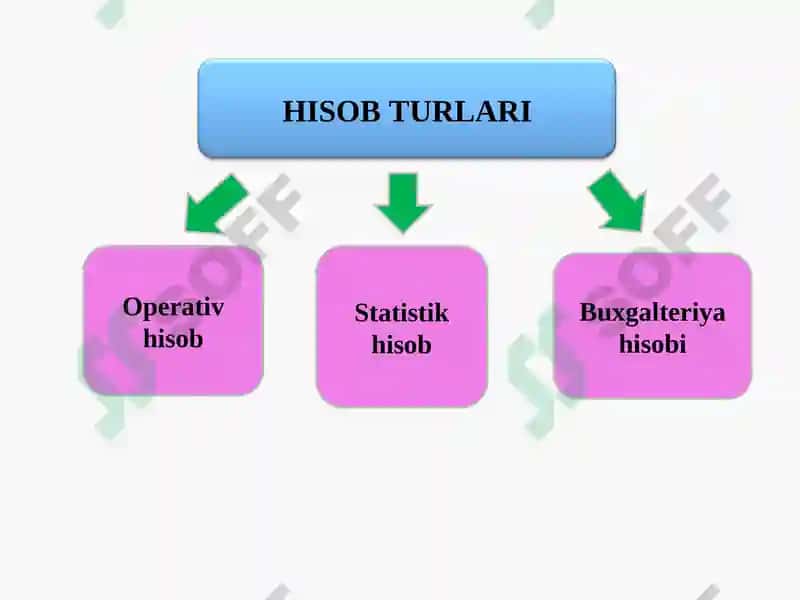 Buxgalteriya hisobi fanining mohiyati va predmeti 2