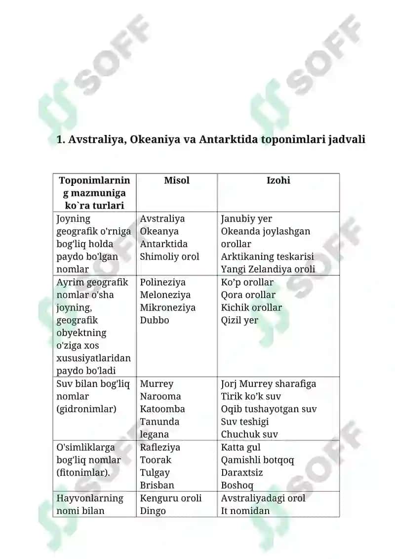 Avstraliya, Okeaniya va Antarktida toponimlar jadvalini ishlash. 2