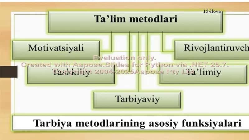 O‘qitish Metodida Ta‘limiy Metodlardan Foydalanish 2