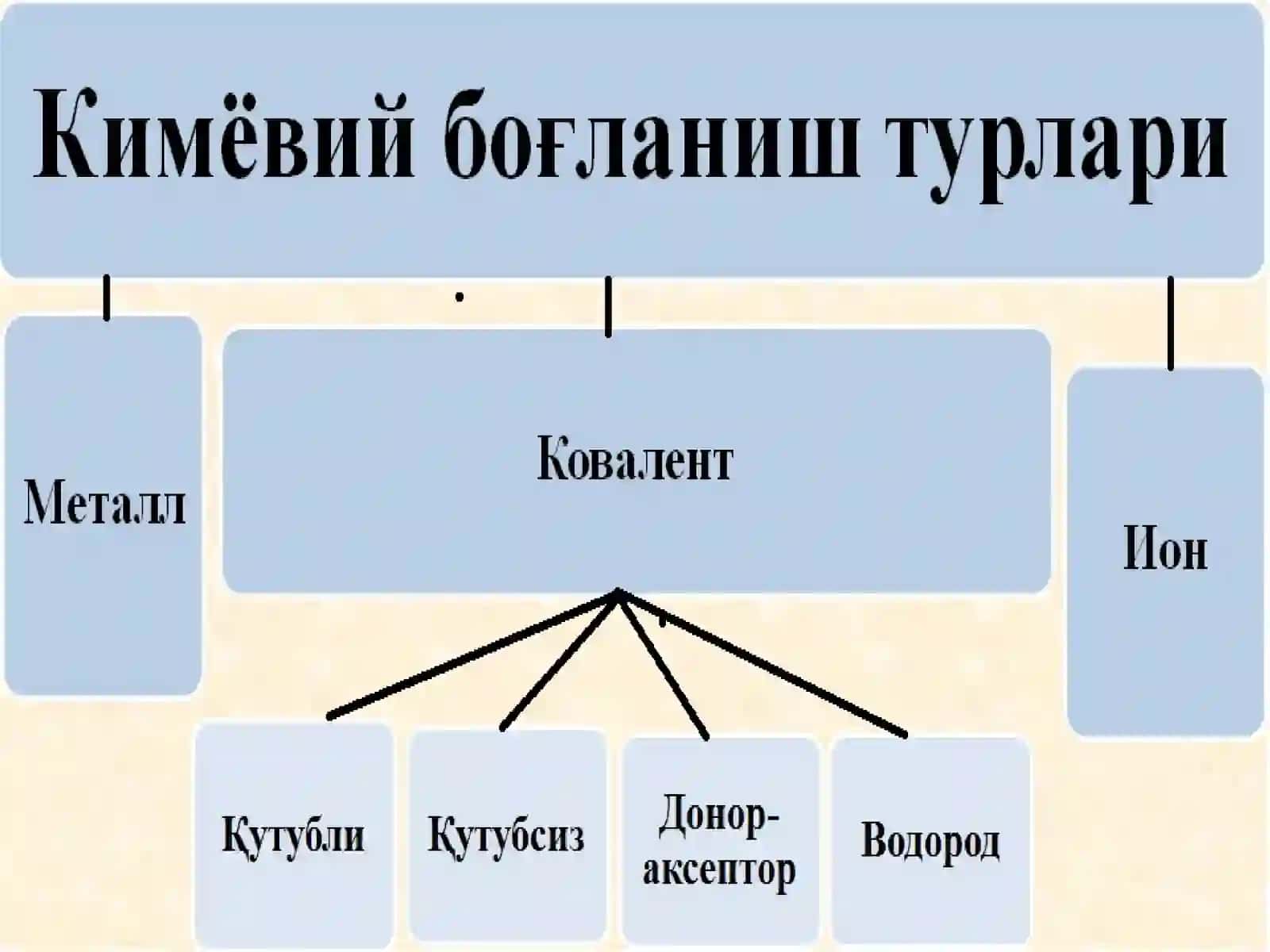 Kimyoviy bog'lanish va uning turlari 2