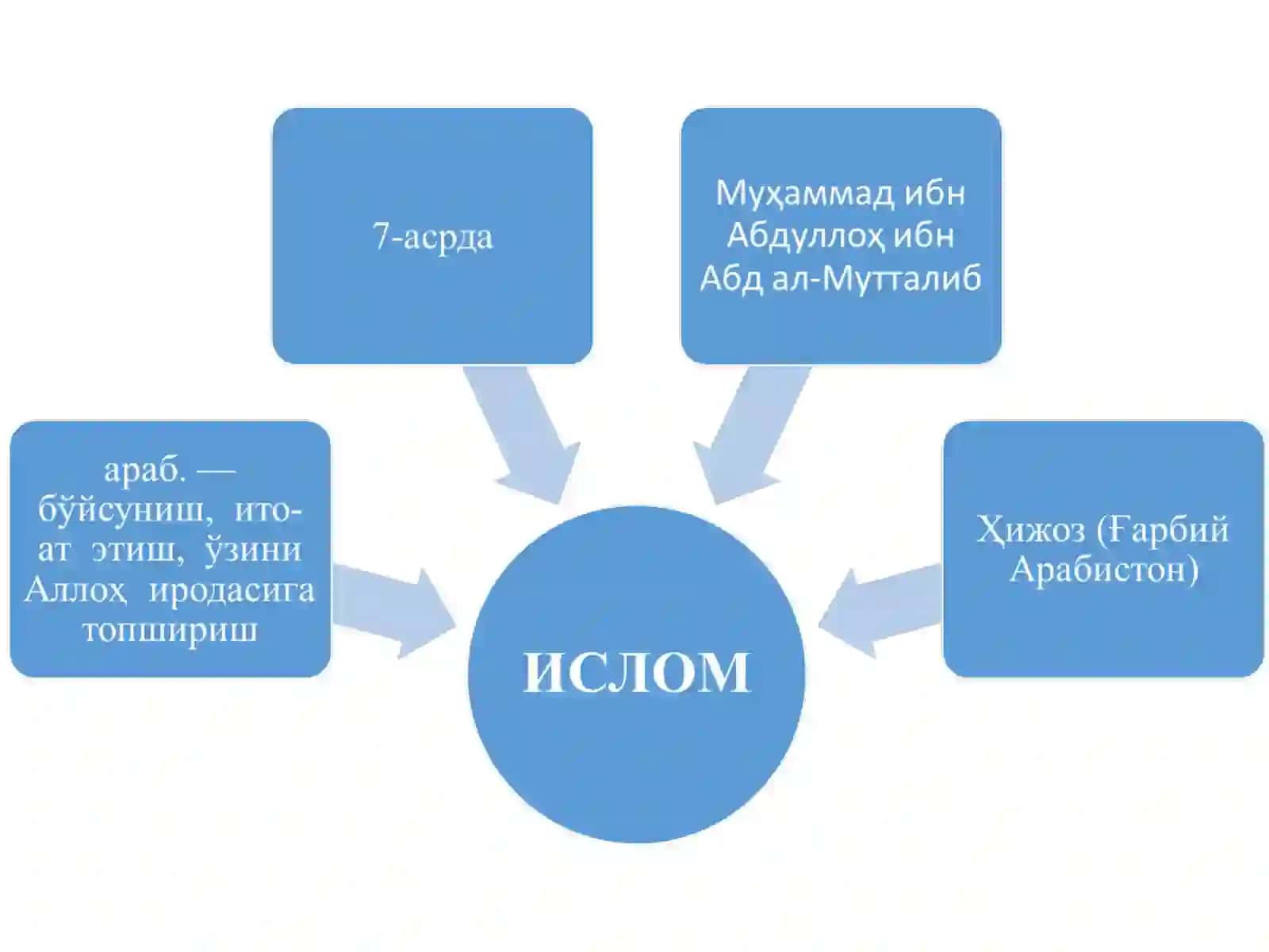 Ислом дини, таълимоти ва исломдаги йўналишлар 2