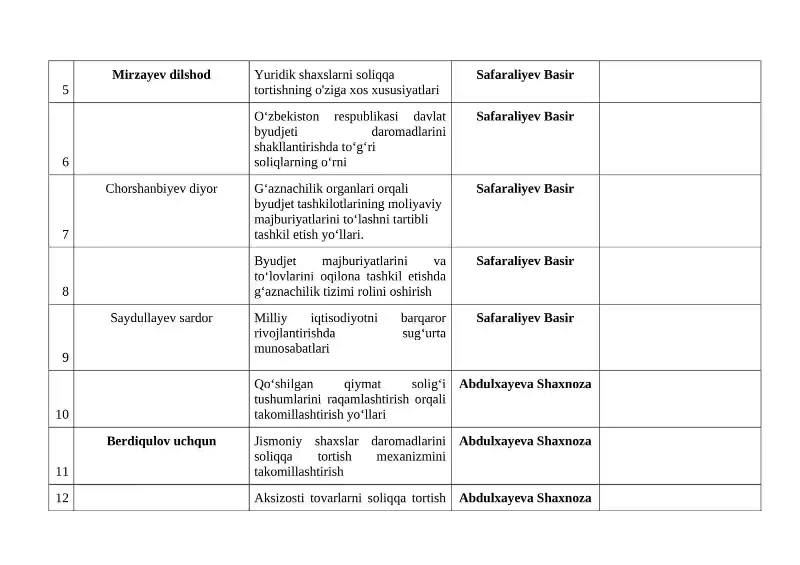 Bitiruv malakaviy ishlari mavzulari va ilmiy rahbarlari to‘g‘risida MA’LUMOT 2