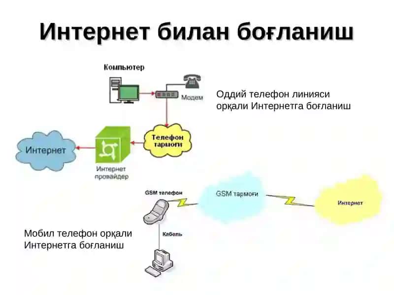 Интернетга уланиш тартиби 2