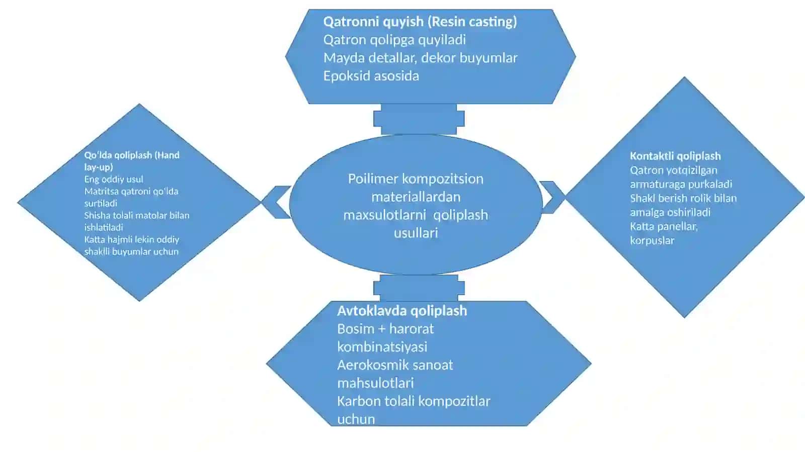 Kompozitsion materiallarni olish 2
