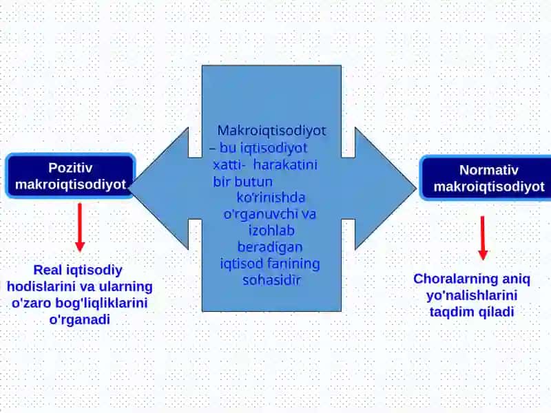 Makroiqtisodiyot fanining predmeti, maqsadi va tadqiqot usullari 2