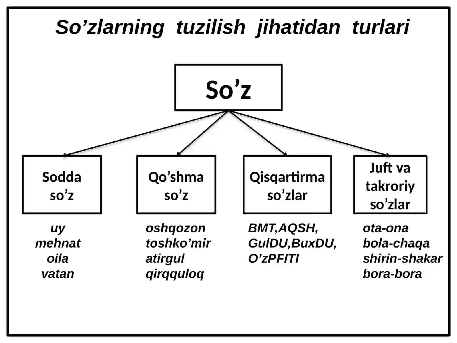 So’zlarning tuzilish jihatidan turlari 2