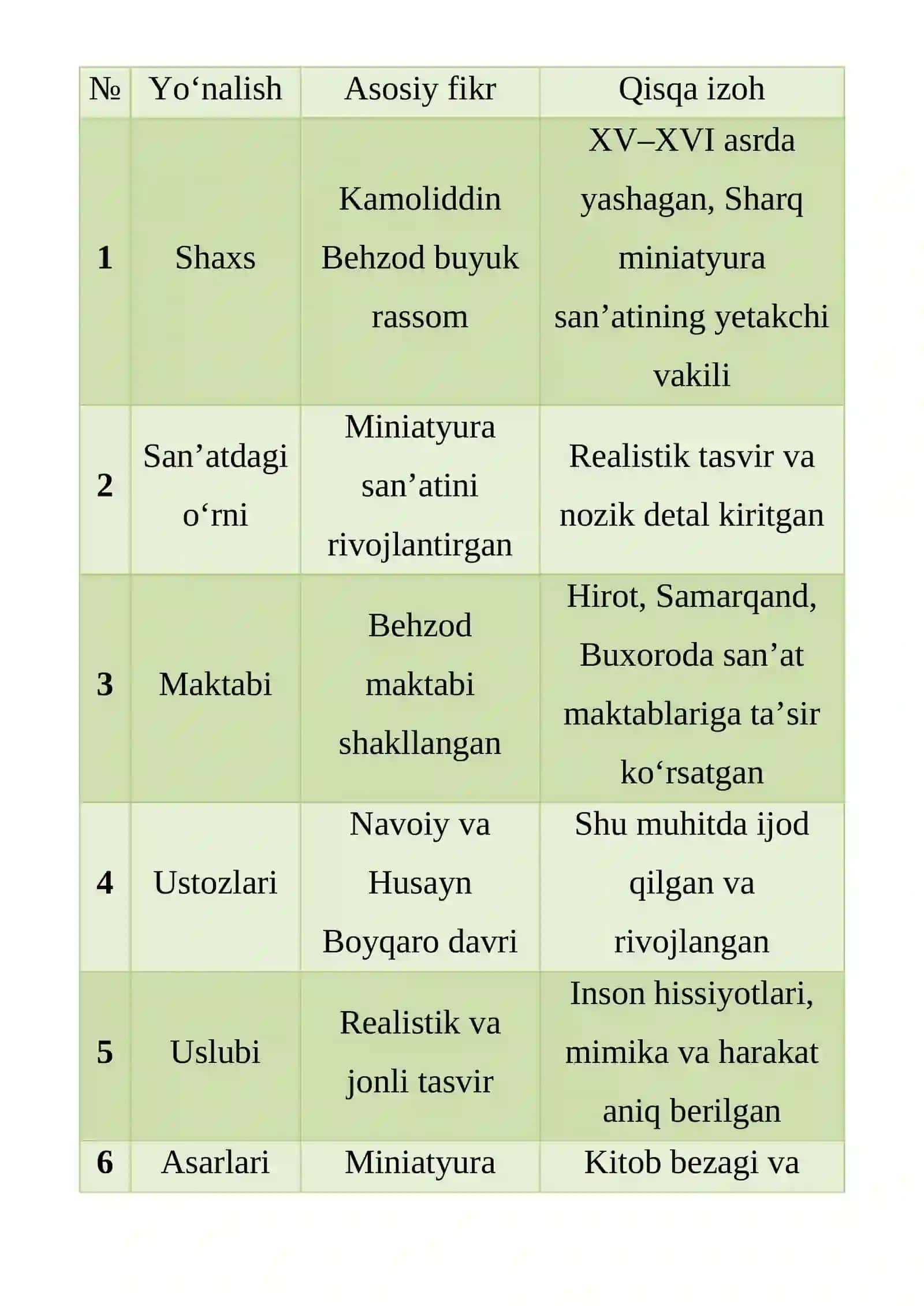 Kamoliddin Bexzod va miniatyura san’ati mavzusida infografika 2