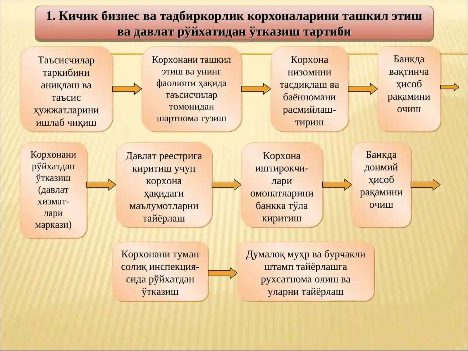 КИЧИК БИЗНЕС ВА ТАДБИРКОРЛИК ФАОЛИЯТИНИ ТАШКИЛ ЭТИШ ВА БОШҚАРИШ 2