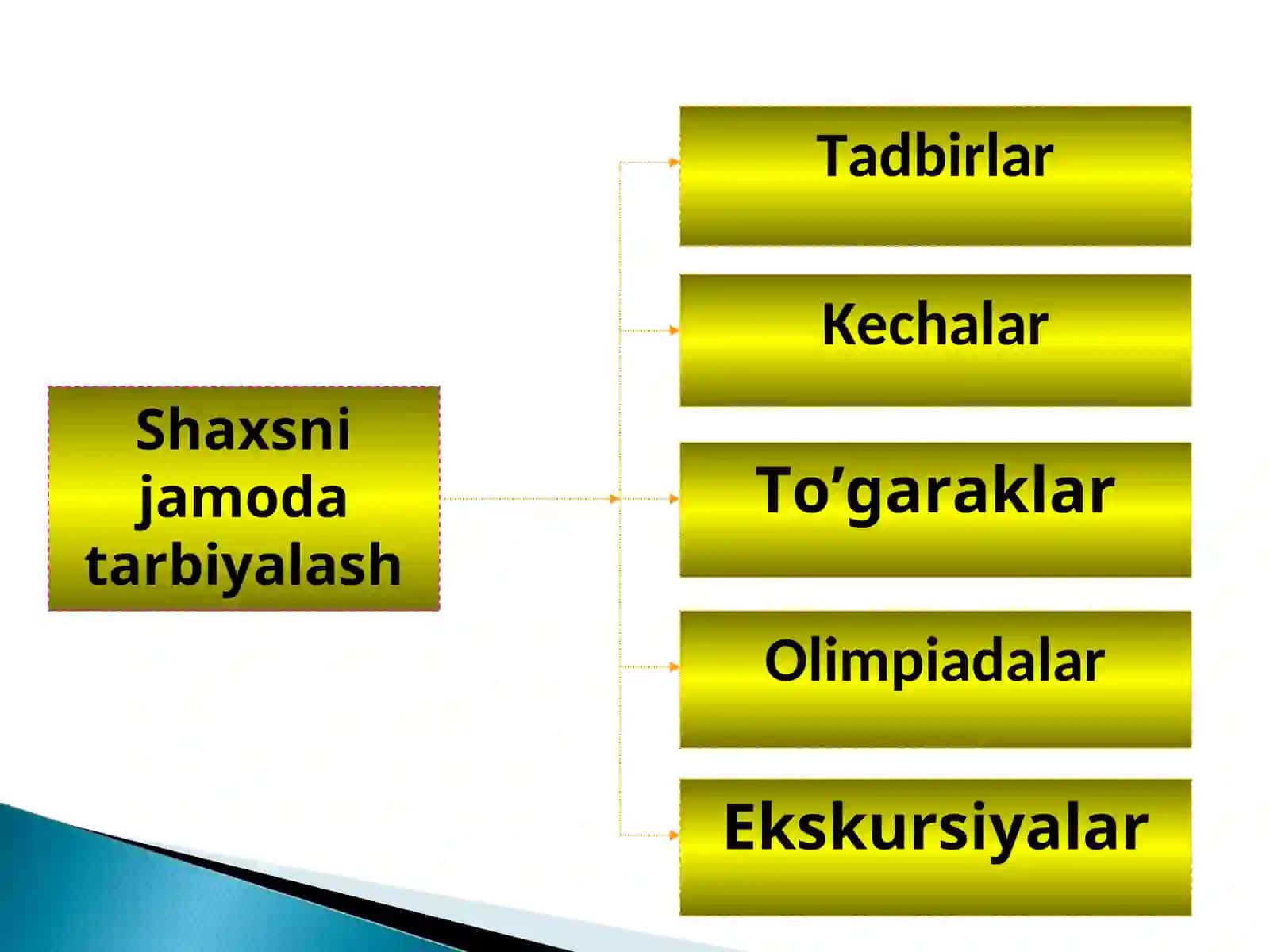 Jamoni shakllantirish metodikasi. Jamoada shaxsni tarbiyalash usullari va shakllari. 2