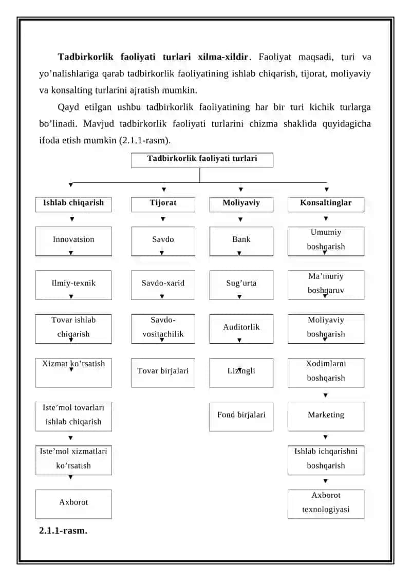 Tadbirkorlik faoliyati turlari 2