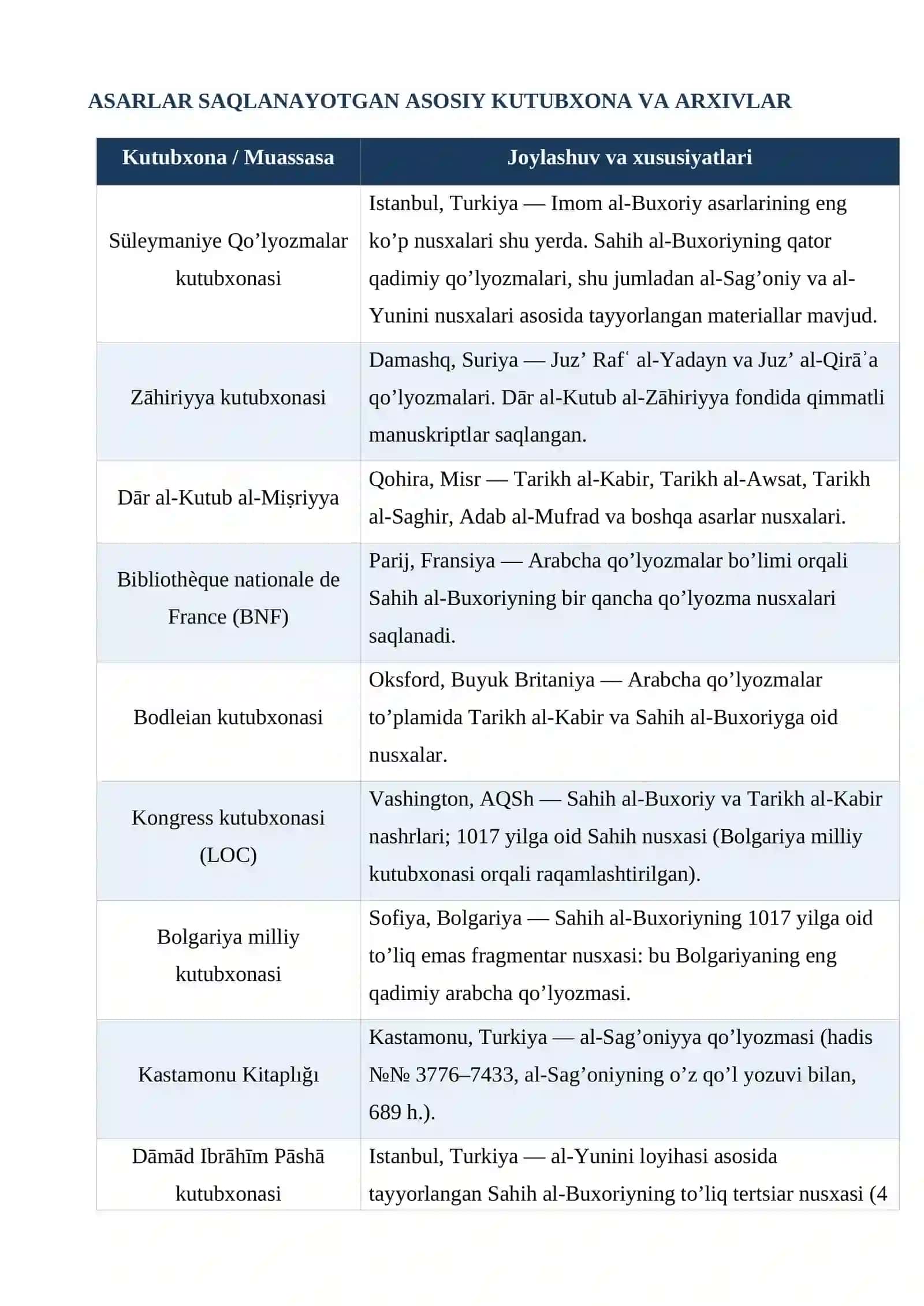 Imom al-Buxoriy (810-870) asarlarining roʻyxatini hamda ularning bugungi kunda  Saqlangan Makonlari Ko’rsatkichi 2