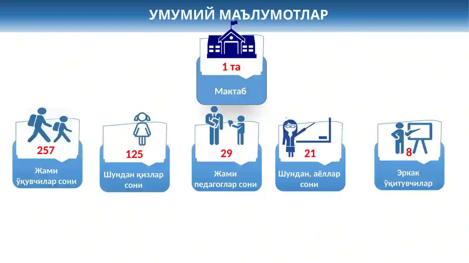 2021 йилда Андижон вилояти Улуғнор туманидаги 7-умумтаълиммактабидамаънавий-маърифий ишлар бўйича эришиладиган мақсадли кўрсаткичлар (ИНДИКАТОРЛАР) тўғрисида 2