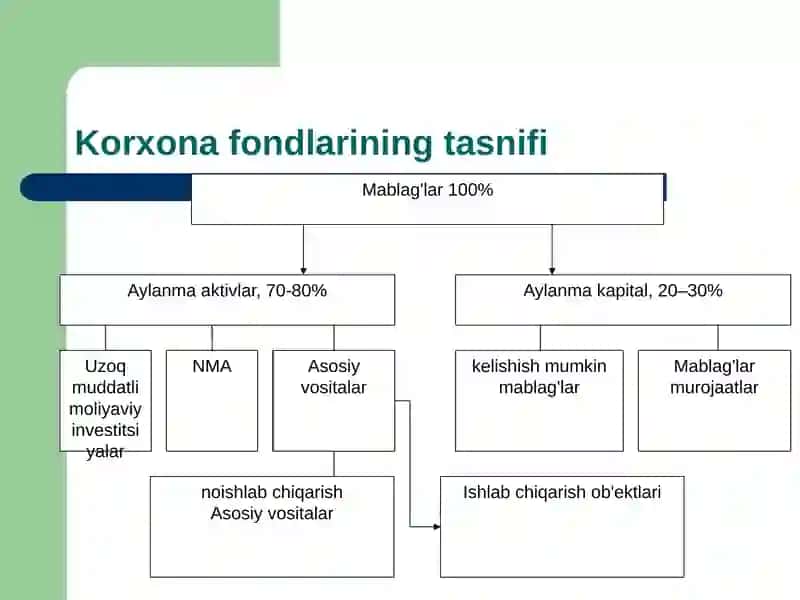 Korxona fondlarining tasnifi 2