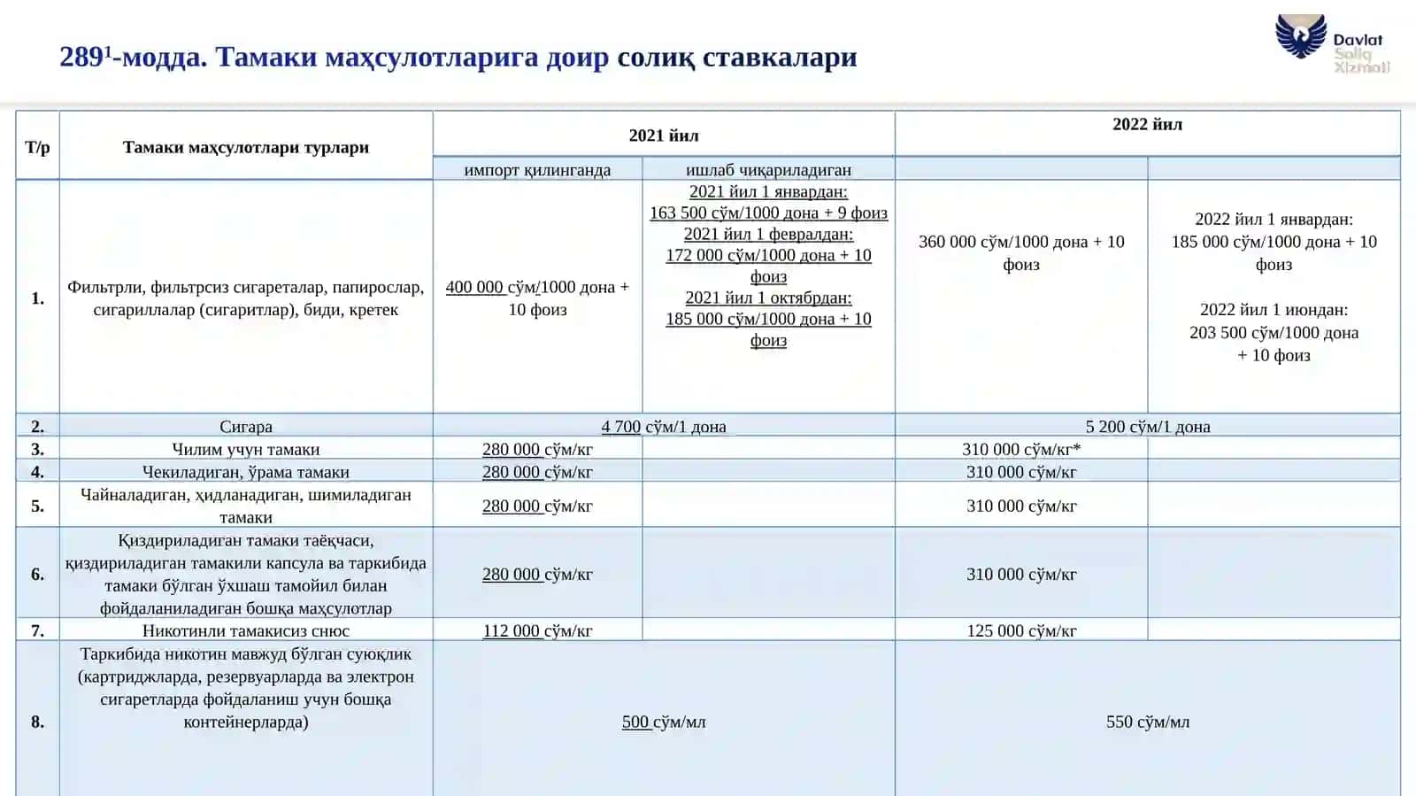 ЎЗБЕКИСТОН РЕСПУБЛИКАСИ СОЛИҚ КОДЕКСИГА КИРИТИЛГАН ЎЗГАРТИШЛАРГА АСОСАН СОЛИҚ СТАВКАЛАРИНИНГ ТАҚҚОСЛАМА ЖАДВАЛИ 2