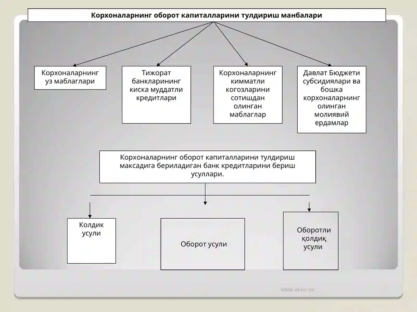 Ишлаб чикариш айланма фондлари 2