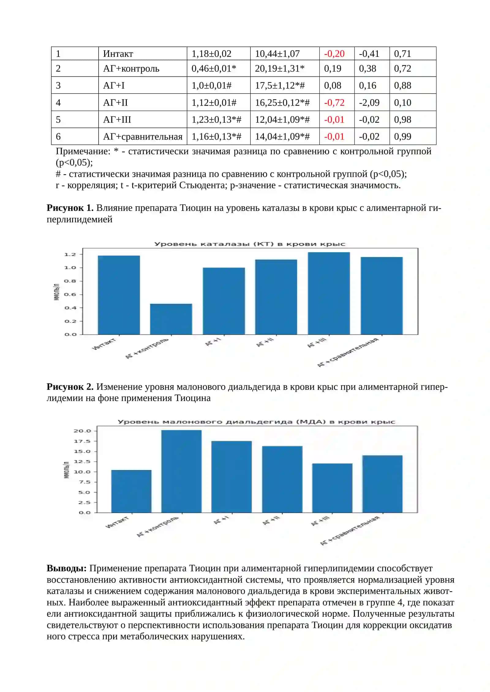 ОЦЕНКА ВЛИЯНИЯ ПРЕПАРАТА ТИОЦИН НА АКТИВНОСТЬ АНТИОКСИДАНТНОЙ СИСТЕМЫ В МОДЕЛИ АЛИМЕНТАРНОЙ ГИПЕРЛИПИДЕМИИ 2