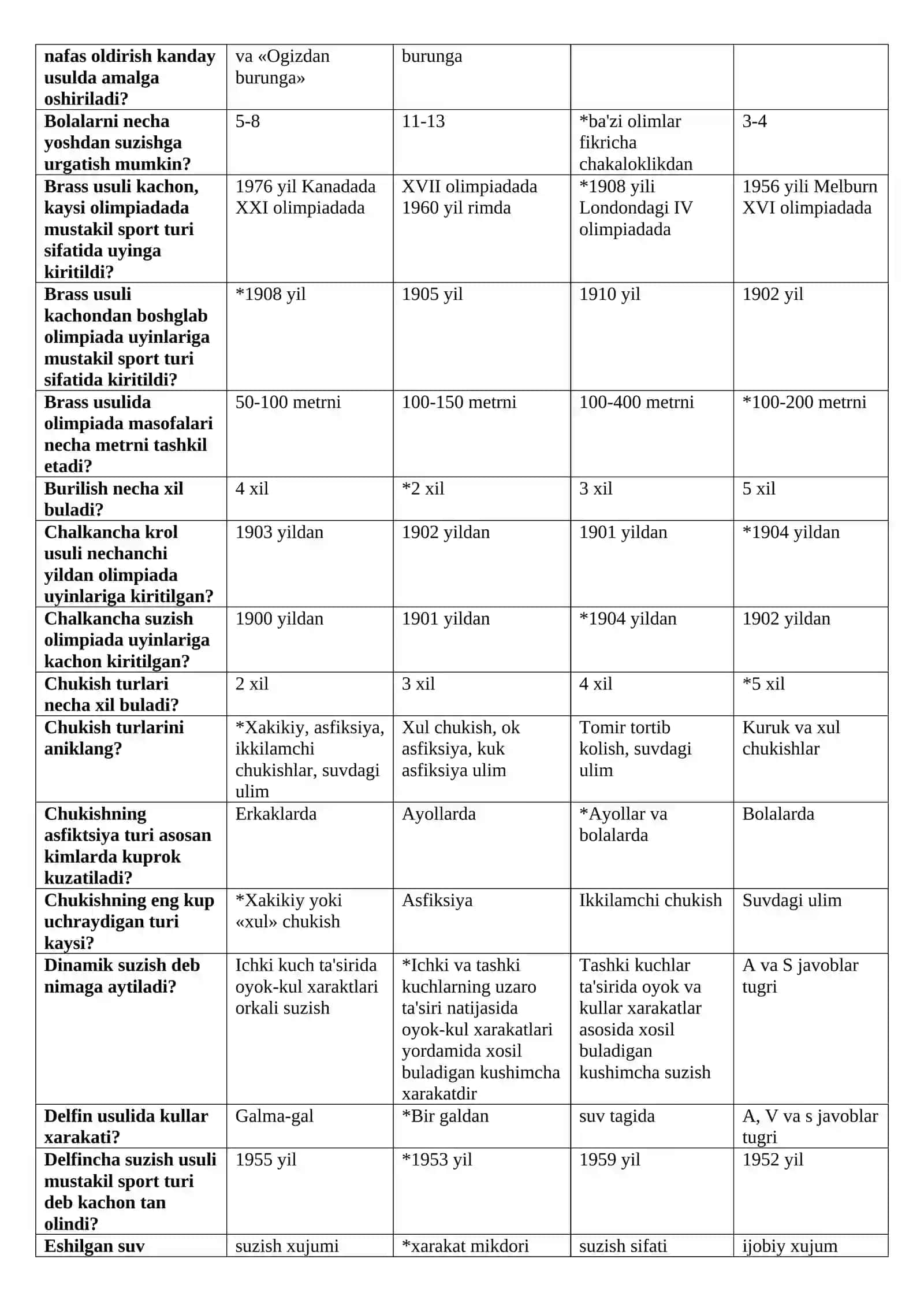 Suzish va uni o`qitish mеtodikasi test savollari va javobi 2