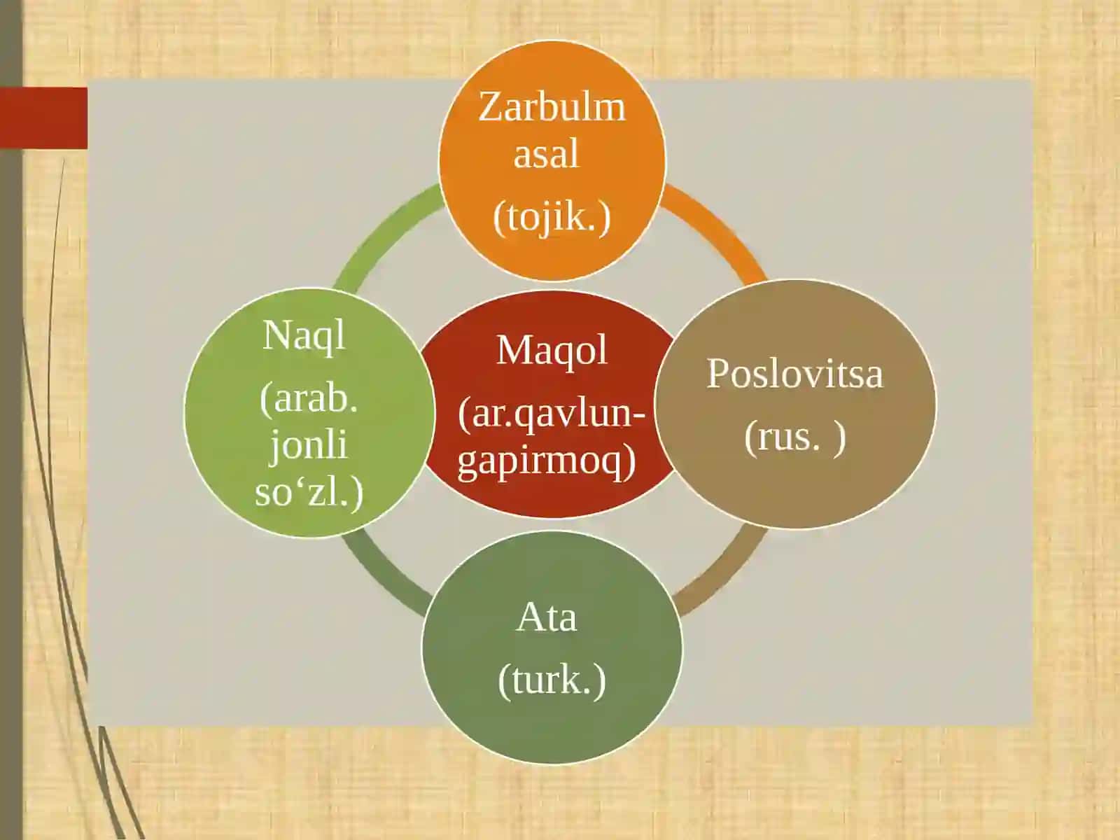 Xalq maqollari va topishmoqlar. Latifa, lof va askiya janrlarining o‘ziga xos xususiyatlari 3