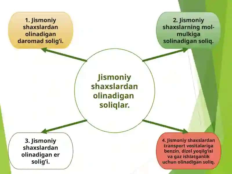 Jismoniy shaxslardan olinadigan daromad solig‘i 3