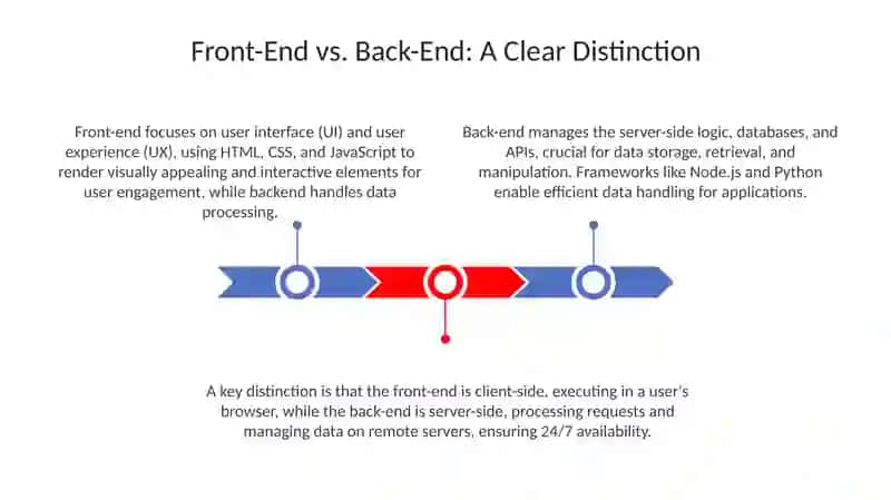 Front-End va Back-End Development 3